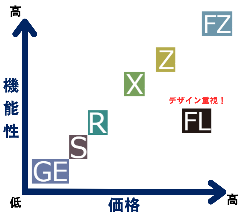 三菱電機のエアコン霧ヶ峰シリーズの性能と価格を比較した表